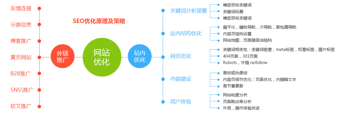 seo优化框架图