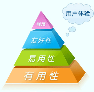 营销型网站符合用户体验 用户体验