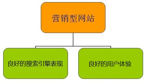 营销型网站 营销型网站